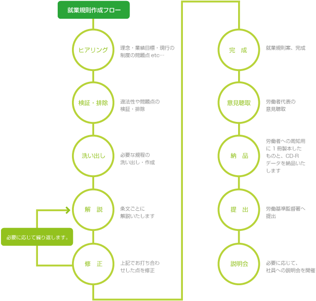 就業規則作成フロー